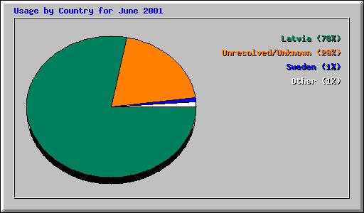 Usage by Country for June 2001