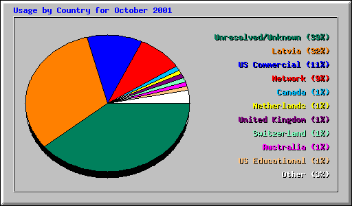 Usage by Country for October 2001
