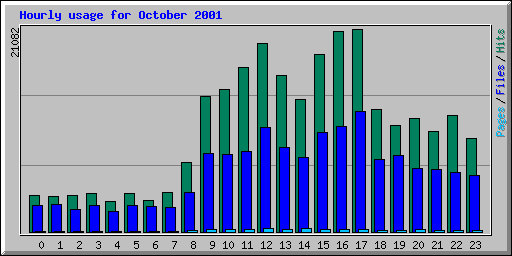 Hourly usage for October 2001
