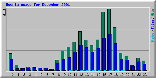 Hourly usage for December 2001