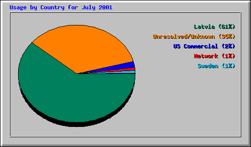 Usage by Country for July 2001