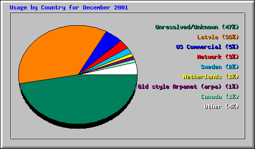 Usage by Country for December 2001