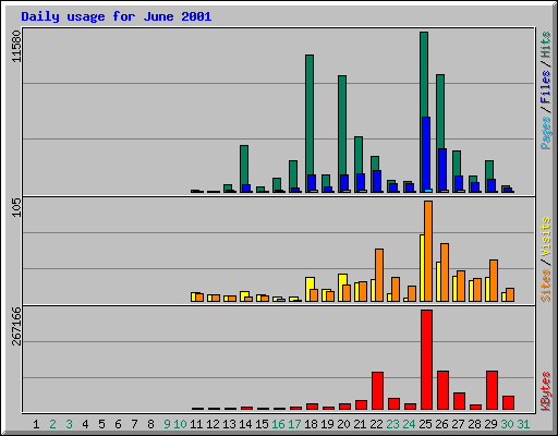Daily usage for June 2001