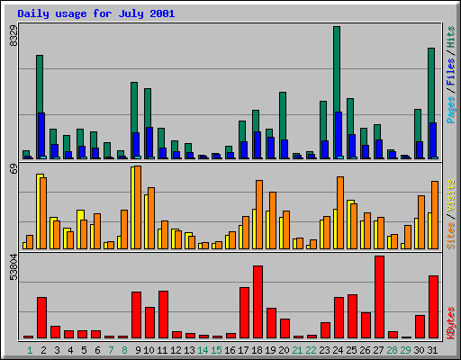 Daily usage for July 2001