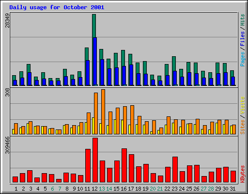 Daily usage for October 2001