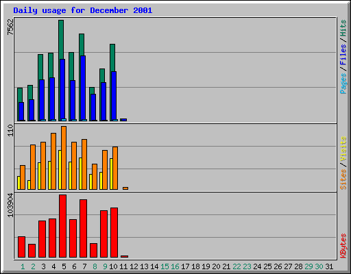 Daily usage for December 2001