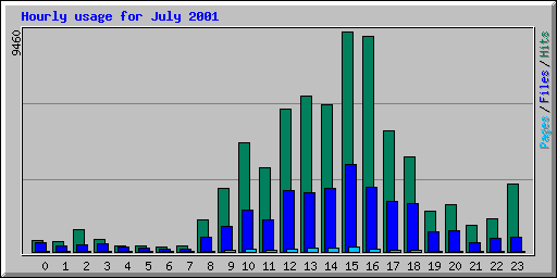 Hourly usage for July 2001